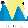 Bridgeboro tide chart for Sunday, August 4, 2024