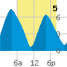 Bridgeboro tide chart for Monday, August 5, 2024