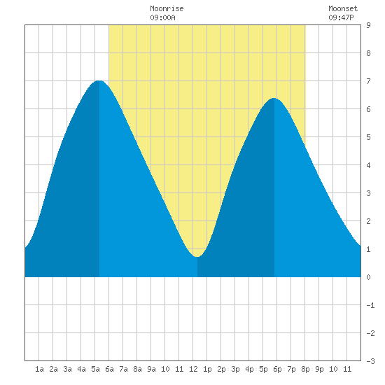 Bridgeboro tide chart for Wednesday, August 7, 2024