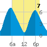 Bridgeboro tide chart for Wednesday, August 7, 2024
