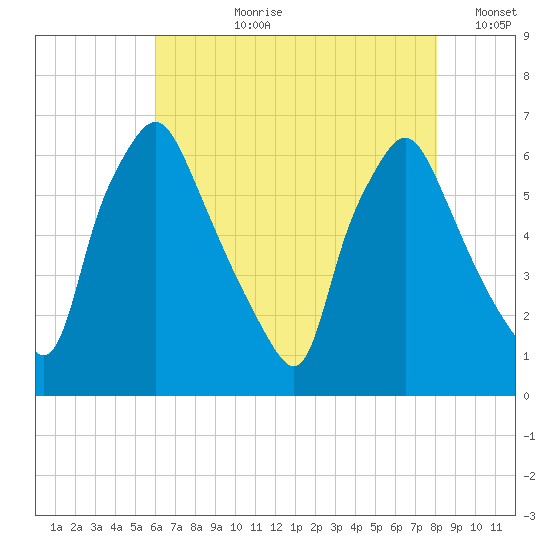 Bridgeboro tide chart for Thursday, August 8, 2024