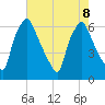 Bridgeboro tide chart for Thursday, August 8, 2024
