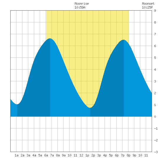 Bridgeboro tide chart for Friday, August 9, 2024