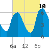 Bridgeboro tide chart for Tuesday, September 10, 2024