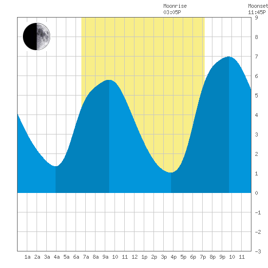 Bridgeboro tide chart for Wednesday, September 11, 2024
