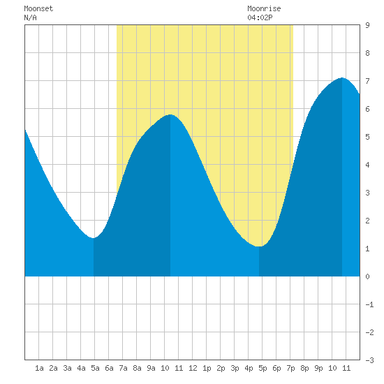 Bridgeboro tide chart for Thursday, September 12, 2024