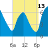 Bridgeboro tide chart for Friday, September 13, 2024