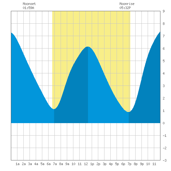 Bridgeboro tide chart for Saturday, September 14, 2024