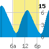 Bridgeboro tide chart for Sunday, September 15, 2024