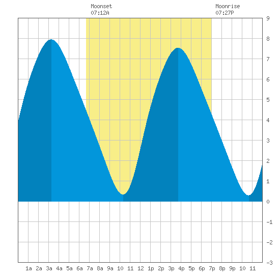 Bridgeboro tide chart for Wednesday, September 18, 2024
