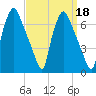 Bridgeboro tide chart for Wednesday, September 18, 2024