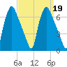 Bridgeboro tide chart for Thursday, September 19, 2024