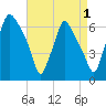 Bridgeboro tide chart for Sunday, September 1, 2024