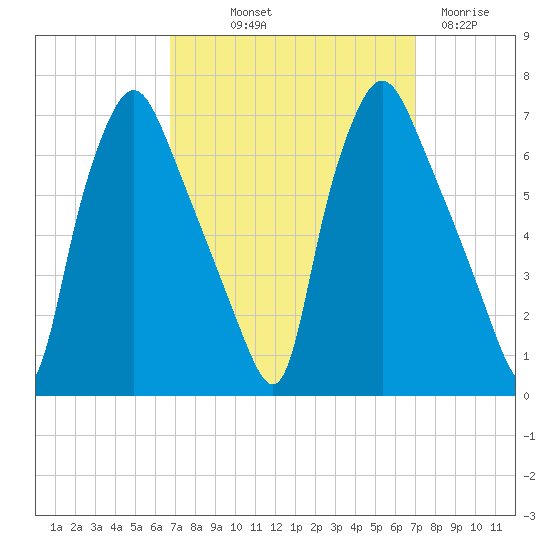 Bridgeboro tide chart for Friday, September 20, 2024