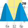 Bridgeboro tide chart for Friday, September 20, 2024