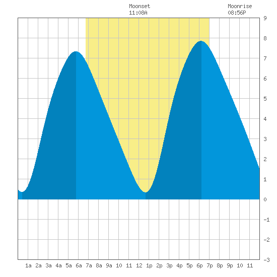 Bridgeboro tide chart for Saturday, September 21, 2024
