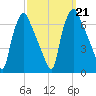 Bridgeboro tide chart for Saturday, September 21, 2024