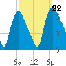 Bridgeboro tide chart for Sunday, September 22, 2024
