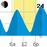 Bridgeboro tide chart for Tuesday, September 24, 2024
