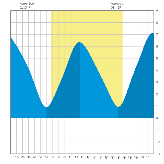 Bridgeboro tide chart for Friday, September 27, 2024