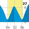 Bridgeboro tide chart for Friday, September 27, 2024