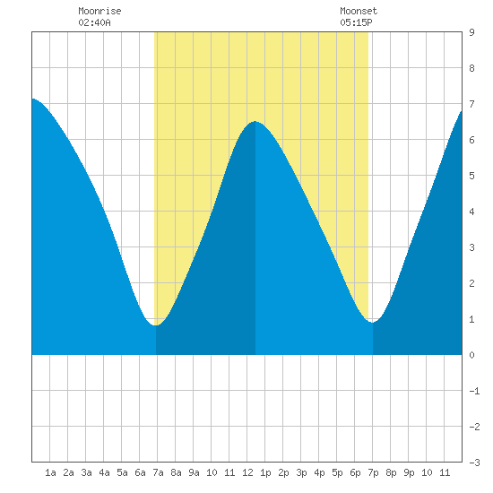 Bridgeboro tide chart for Saturday, September 28, 2024