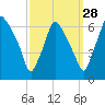 Bridgeboro tide chart for Saturday, September 28, 2024