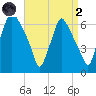 Bridgeboro tide chart for Monday, September 2, 2024