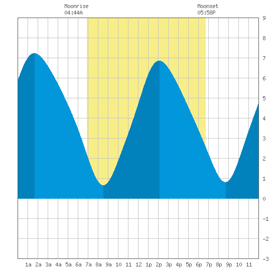 Bridgeboro tide chart for Monday, September 30, 2024