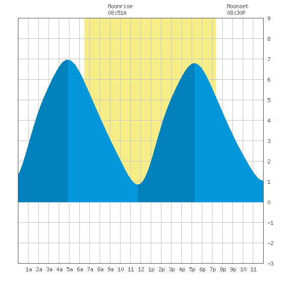 Bridgeboro tide chart for Thursday, September 5, 2024
