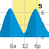 Bridgeboro tide chart for Thursday, September 5, 2024