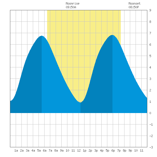 Bridgeboro tide chart for Friday, September 6, 2024