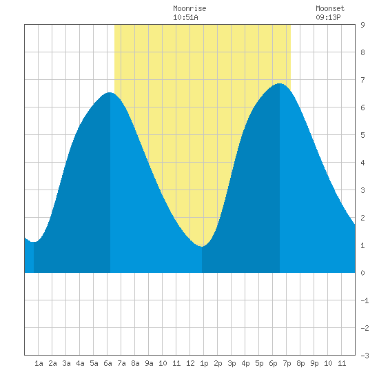 Bridgeboro tide chart for Saturday, September 7, 2024