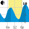 Bridgeboro tide chart for Thursday, October 10, 2024