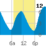 Bridgeboro tide chart for Saturday, October 12, 2024