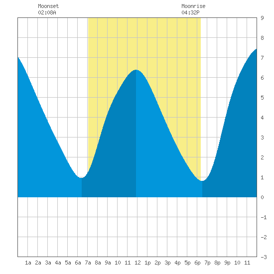 Bridgeboro tide chart for Sunday, October 13, 2024