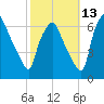 Bridgeboro tide chart for Sunday, October 13, 2024