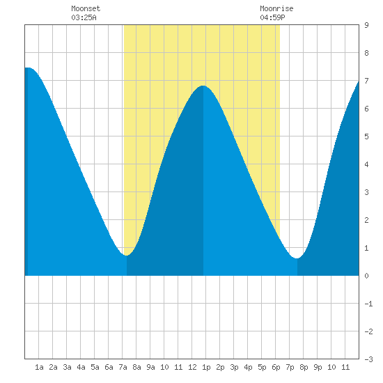 Bridgeboro tide chart for Monday, October 14, 2024