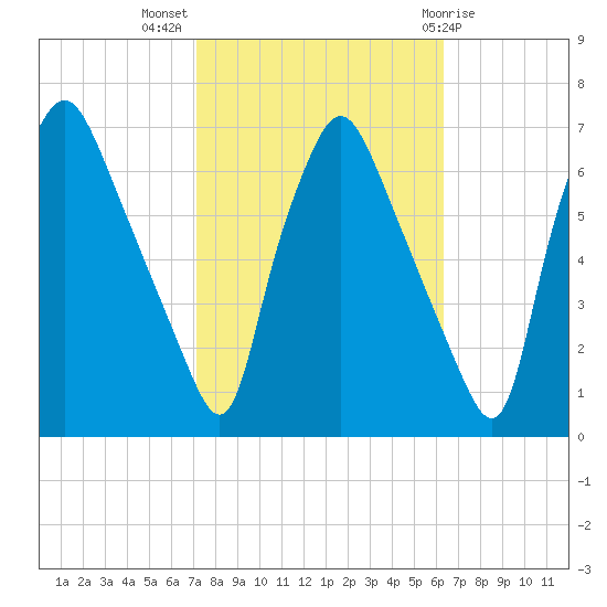 Bridgeboro tide chart for Tuesday, October 15, 2024