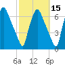 Bridgeboro tide chart for Tuesday, October 15, 2024