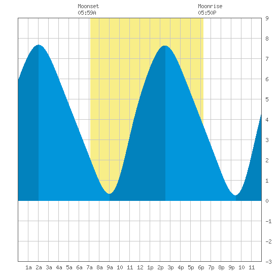 Bridgeboro tide chart for Wednesday, October 16, 2024