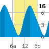 Bridgeboro tide chart for Wednesday, October 16, 2024