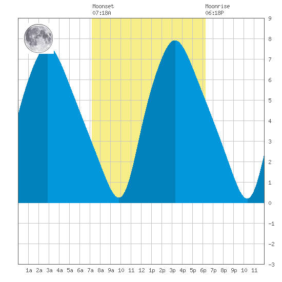 Bridgeboro tide chart for Thursday, October 17, 2024