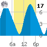 Bridgeboro tide chart for Thursday, October 17, 2024