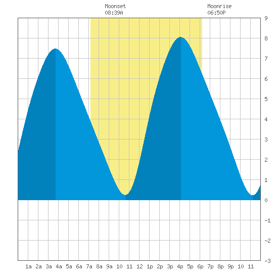 Bridgeboro tide chart for Friday, October 18, 2024