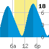 Bridgeboro tide chart for Friday, October 18, 2024