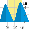 Bridgeboro tide chart for Saturday, October 19, 2024