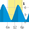 Bridgeboro tide chart for Tuesday, October 1, 2024