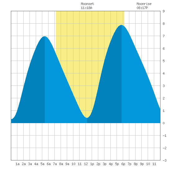 Bridgeboro tide chart for Sunday, October 20, 2024