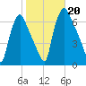 Bridgeboro tide chart for Sunday, October 20, 2024